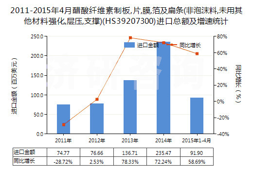 2011-2015年4月醋酸纖維素制板,片,膜,箔及扁條(非泡沫料,未用其他材料強化,層壓,支撐)(HS39207300)進口總額及增速統(tǒng)計 2011-2015年4月醋酸纖維素制板,片,膜,箔及扁條(非泡沫料,未用其他材料強化,層壓,支撐)(HS39207300)進口總額及增速統(tǒng)計